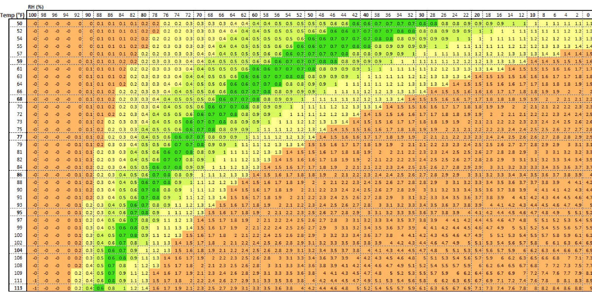 The Complete Manual for Indoor Gardeners on Vapor Pressure Deficit (VPD) - Free VPD Calculator
