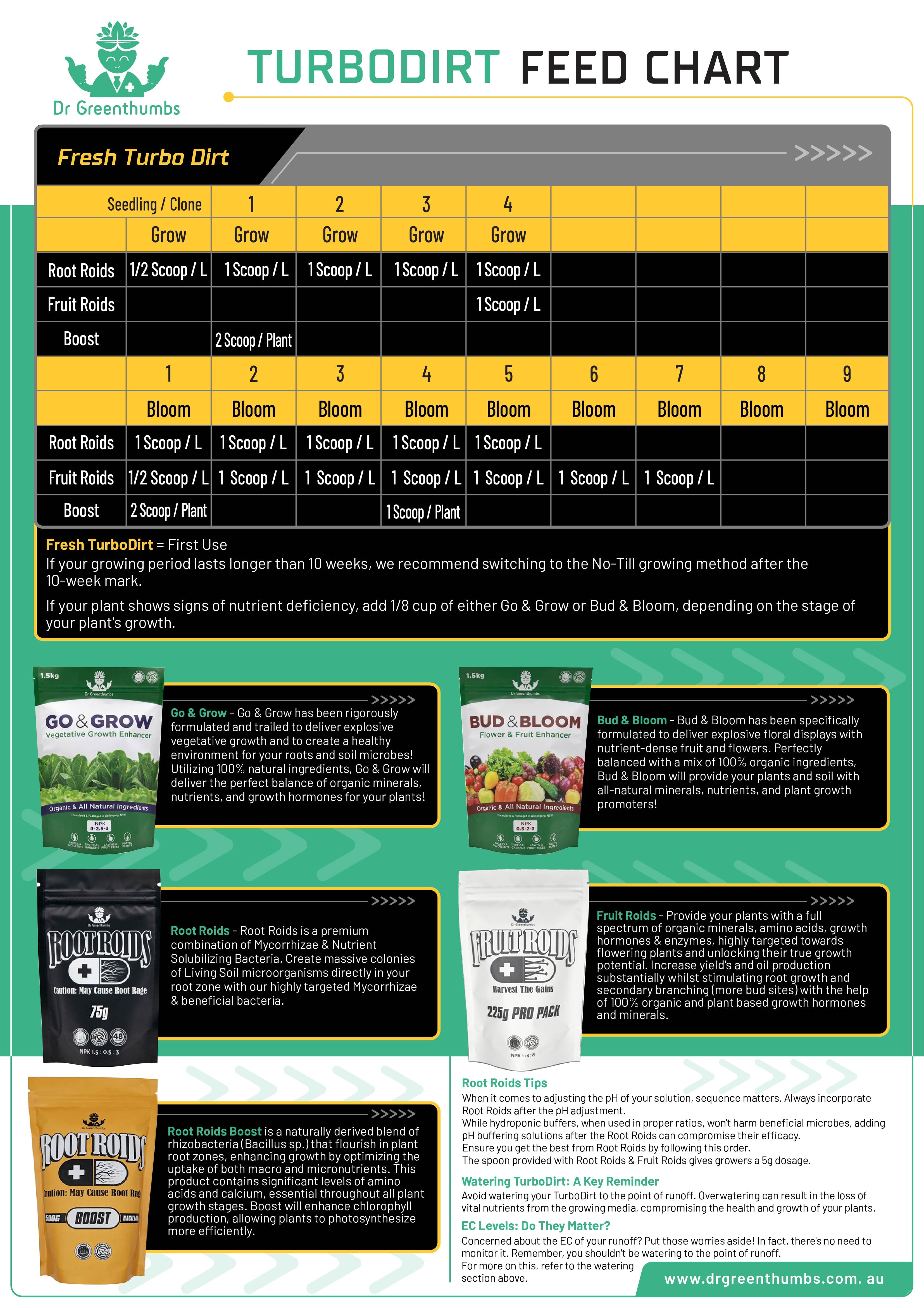 Dr Greenthumbs Organic Gardening > Potting Soil & Growing Media Dr Greenthumbs TurboDirt Water Only Super Soil (27L / 70L Bags)